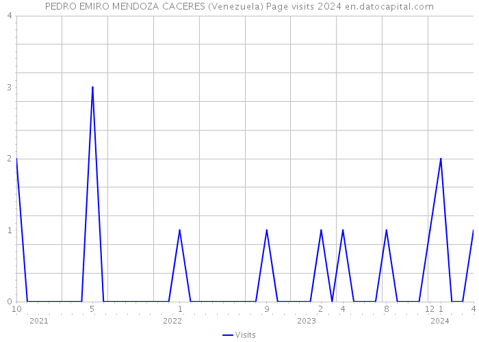 PEDRO EMIRO MENDOZA CACERES (Venezuela) Page visits 2024 