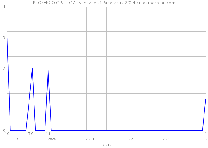 PROSERCO G & L, C.A (Venezuela) Page visits 2024 