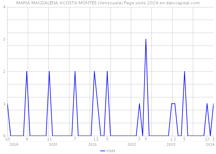 MARIA MAGDALENA ACOSTA MONTES (Venezuela) Page visits 2024 