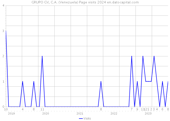 GRUPO GV, C.A. (Venezuela) Page visits 2024 