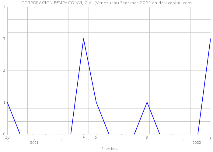 CORPORACION BEMPACO XVI, C.A. (Venezuela) Searches 2024 