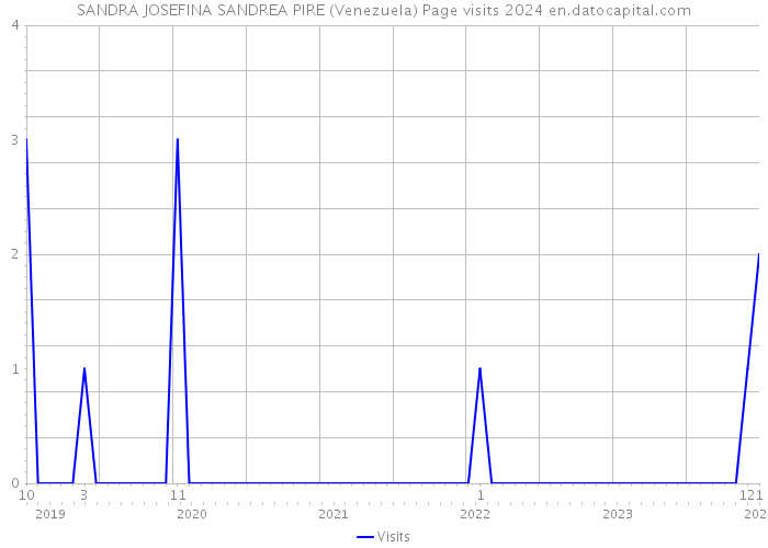 SANDRA JOSEFINA SANDREA PIRE (Venezuela) Page visits 2024 