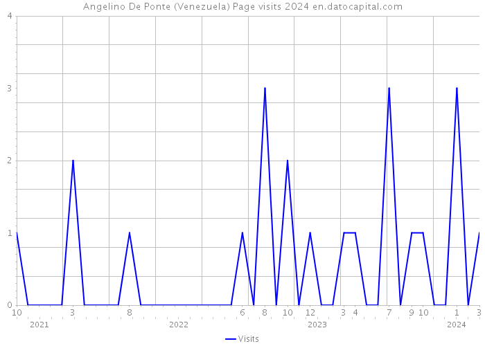 Angelino De Ponte (Venezuela) Page visits 2024 