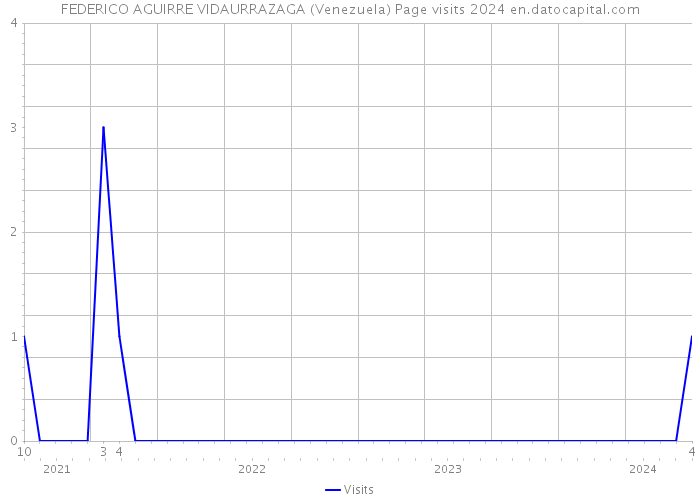 FEDERICO AGUIRRE VIDAURRAZAGA (Venezuela) Page visits 2024 