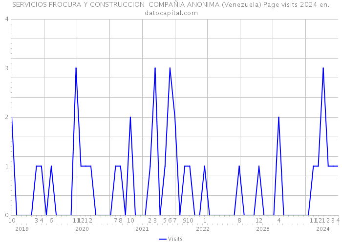 SERVICIOS PROCURA Y CONSTRUCCION COMPAÑIA ANONIMA (Venezuela) Page visits 2024 