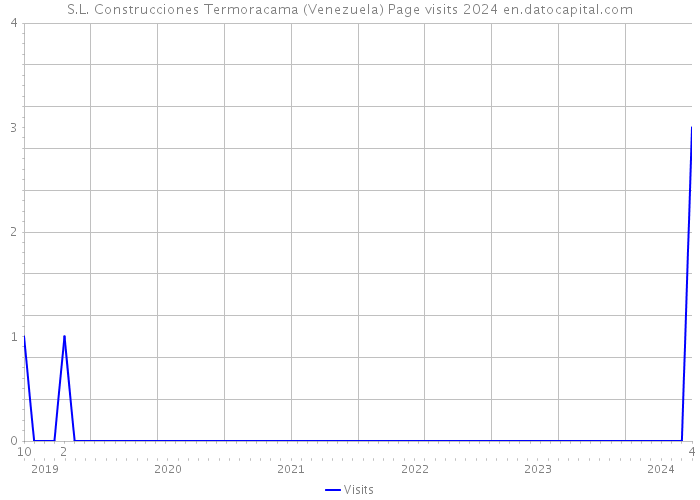 S.L. Construcciones Termoracama (Venezuela) Page visits 2024 