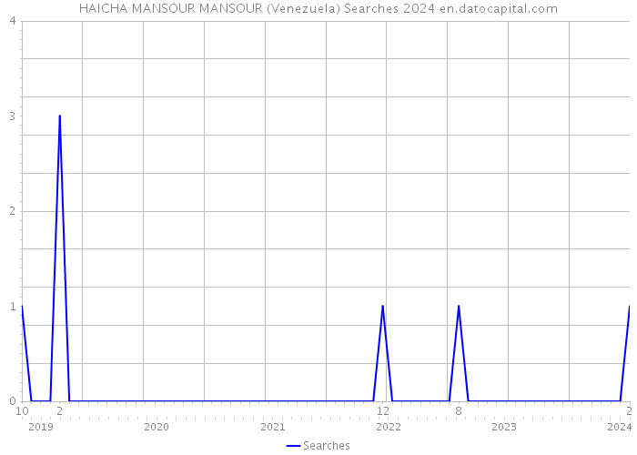 HAICHA MANSOUR MANSOUR (Venezuela) Searches 2024 
