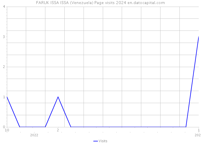 FARUK ISSA ISSA (Venezuela) Page visits 2024 