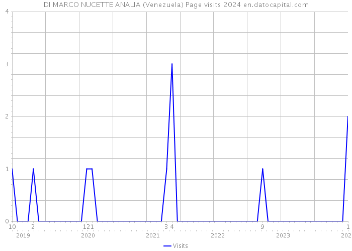 DI MARCO NUCETTE ANALIA (Venezuela) Page visits 2024 