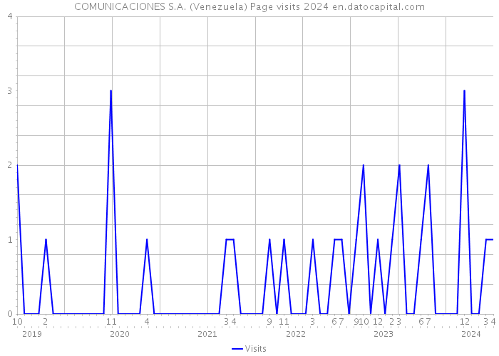 COMUNICACIONES S.A. (Venezuela) Page visits 2024 