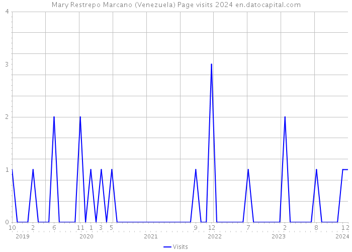 Mary Restrepo Marcano (Venezuela) Page visits 2024 