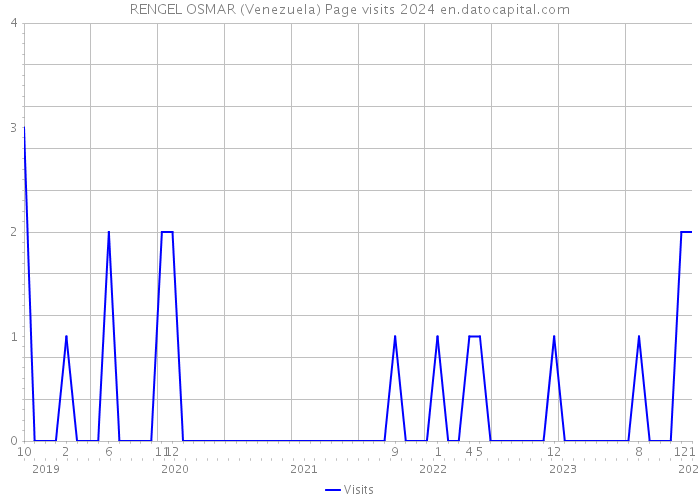 RENGEL OSMAR (Venezuela) Page visits 2024 