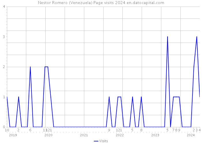 Nestor Romero (Venezuela) Page visits 2024 