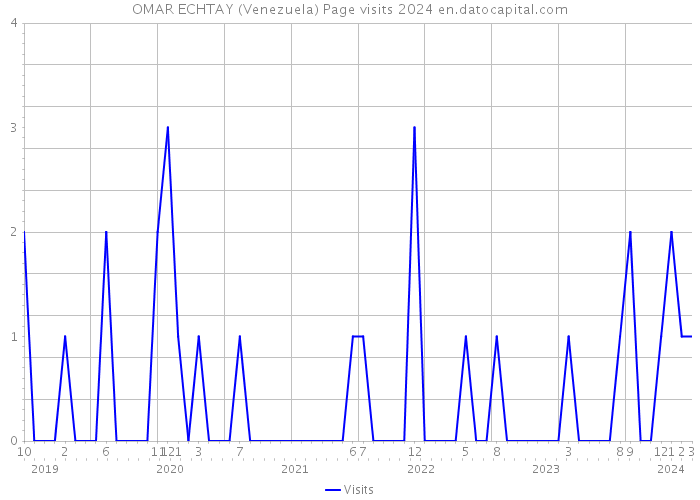 OMAR ECHTAY (Venezuela) Page visits 2024 