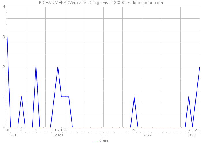 RICHAR VIERA (Venezuela) Page visits 2023 