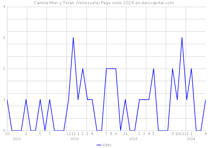 Camila Mier y Teran (Venezuela) Page visits 2024 