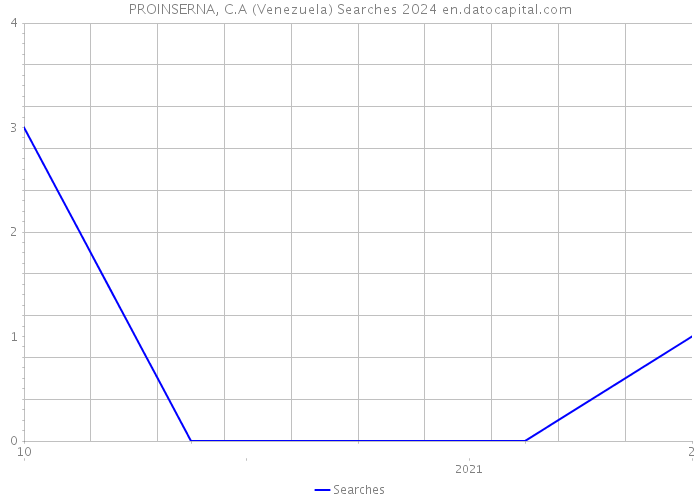 PROINSERNA, C.A (Venezuela) Searches 2024 