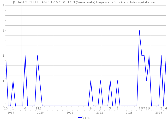 JOHAN MICHELL SANCHEZ MOGOLLON (Venezuela) Page visits 2024 