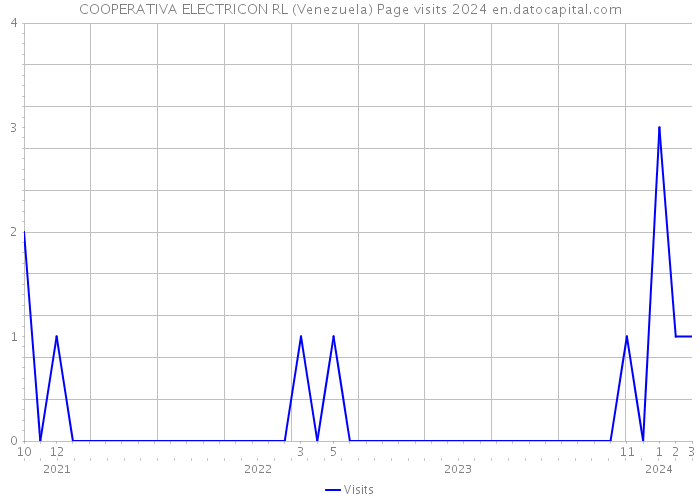 COOPERATIVA ELECTRICON RL (Venezuela) Page visits 2024 