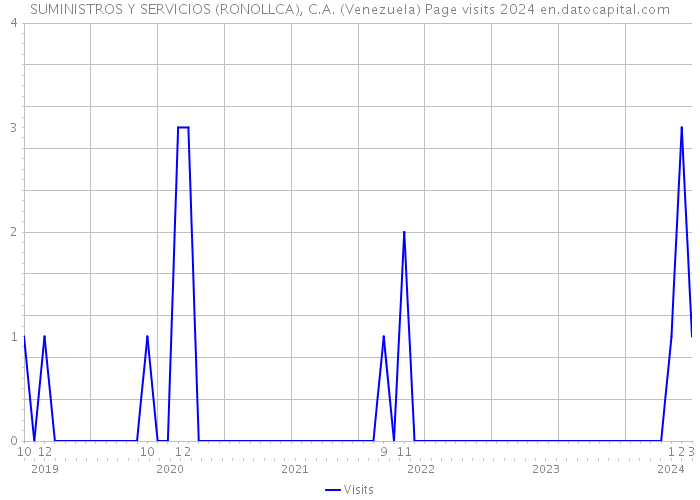 SUMINISTROS Y SERVICIOS (RONOLLCA), C.A. (Venezuela) Page visits 2024 