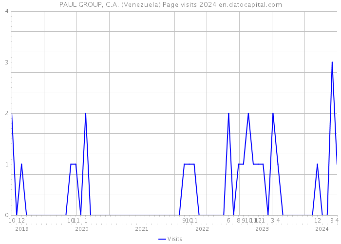 PAUL GROUP, C.A. (Venezuela) Page visits 2024 