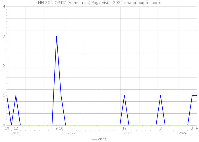 NELSON ORTIZ (Venezuela) Page visits 2024 