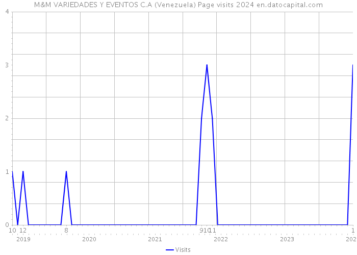M&M VARIEDADES Y EVENTOS C.A (Venezuela) Page visits 2024 
