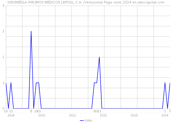 INSUMEDLA INSUMOS MEDICOS LAPIOLI, C.A. (Venezuela) Page visits 2024 