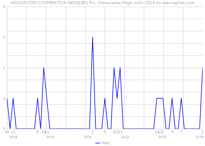 ASOCIACION COOPERATIVA NEUQUEN, R.L. (Venezuela) Page visits 2024 