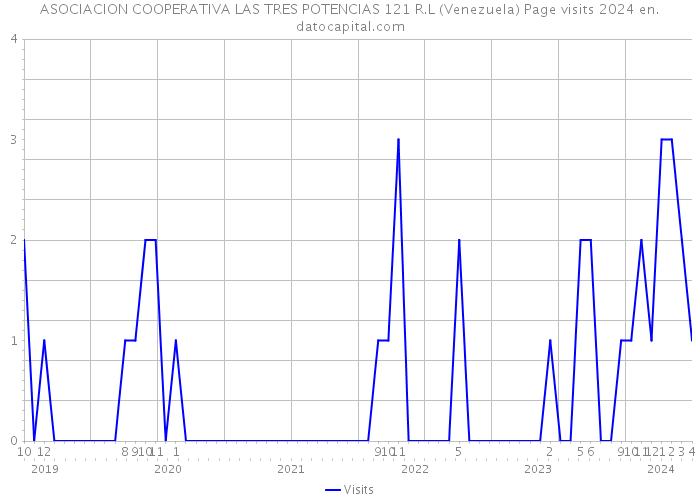 ASOCIACION COOPERATIVA LAS TRES POTENCIAS 121 R.L (Venezuela) Page visits 2024 