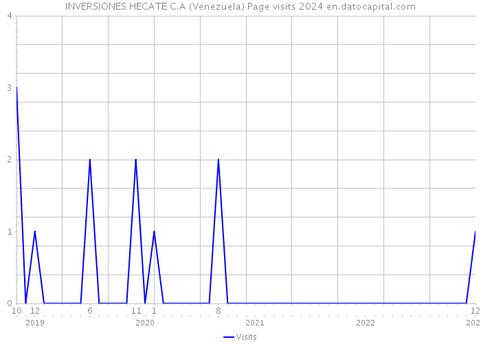 INVERSIONES HECATE C.A (Venezuela) Page visits 2024 