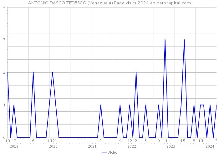 ANTONIO DASCO TEDESCO (Venezuela) Page visits 2024 