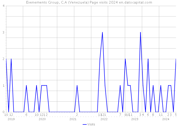 Evenements Group, C.A (Venezuela) Page visits 2024 