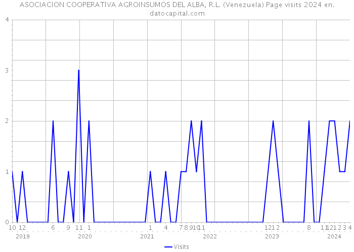 ASOCIACION COOPERATIVA AGROINSUMOS DEL ALBA, R.L. (Venezuela) Page visits 2024 
