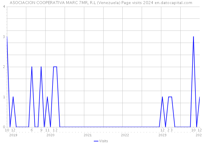 ASOCIACION COOPERATIVA MARC 7MR, R.L (Venezuela) Page visits 2024 