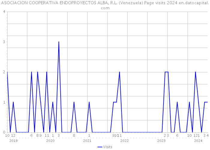ASOCIACION COOPERATIVA ENDOPROYECTOS ALBA, R.L. (Venezuela) Page visits 2024 
