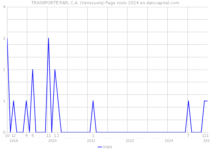 TRANSPORTE R&R, C.A. (Venezuela) Page visits 2024 