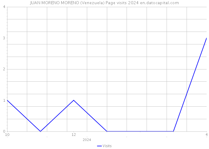 JUAN MORENO MORENO (Venezuela) Page visits 2024 