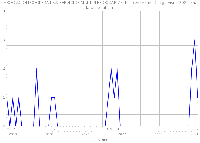 ASOCIACIÓN COOPERATIVA SERVICIOS MÚLTIPLES OSCAR 77, R.L. (Venezuela) Page visits 2024 