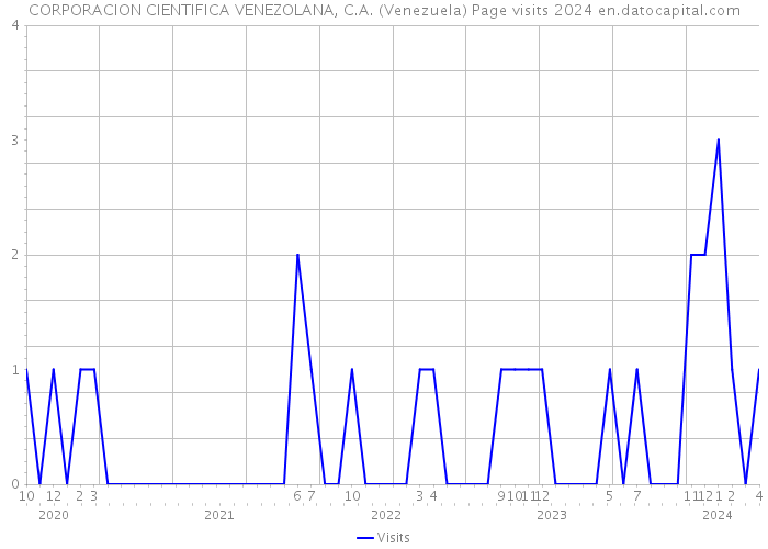 CORPORACION CIENTIFICA VENEZOLANA, C.A. (Venezuela) Page visits 2024 