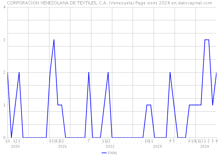 CORPORACION VENEZOLANA DE TEXTILES, C.A. (Venezuela) Page visits 2024 