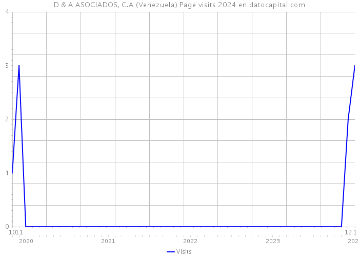 D & A ASOCIADOS, C.A (Venezuela) Page visits 2024 