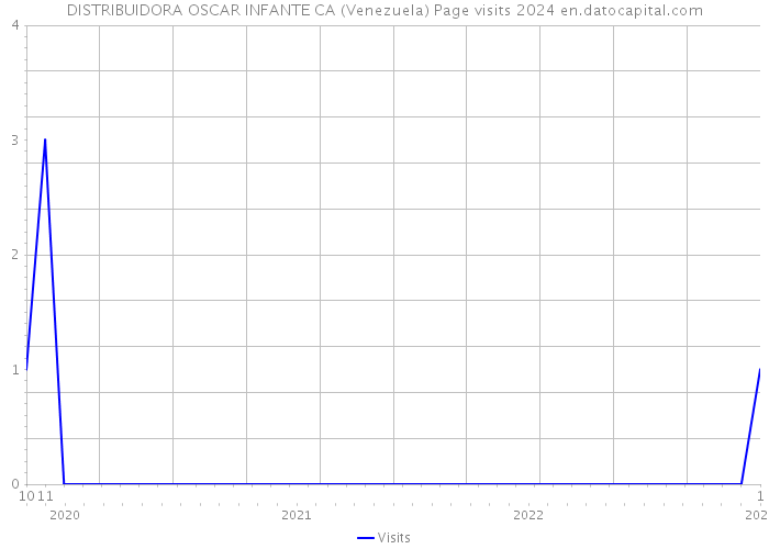 DISTRIBUIDORA OSCAR INFANTE CA (Venezuela) Page visits 2024 