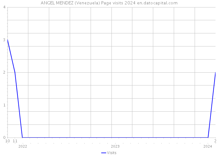 ANGEL MENDEZ (Venezuela) Page visits 2024 