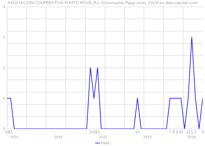 ASOCIACION COOPERATIVA PUNTO MOVIL R.L (Venezuela) Page visits 2024 