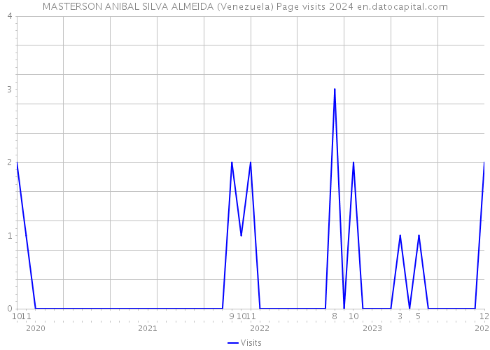 MASTERSON ANIBAL SILVA ALMEIDA (Venezuela) Page visits 2024 