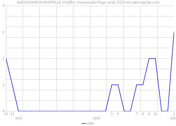 ALEXIS RAMON MONTILLA VALERA (Venezuela) Page visits 2024 