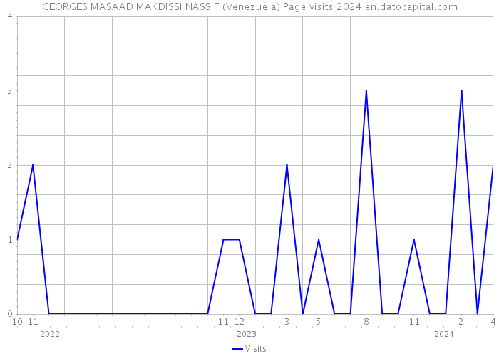GEORGES MASAAD MAKDISSI NASSIF (Venezuela) Page visits 2024 