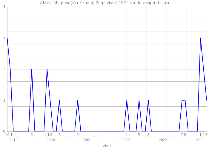 Alexis Malpica (Venezuela) Page visits 2024 