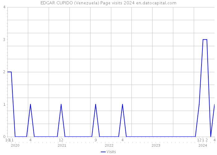 EDGAR CUPIDO (Venezuela) Page visits 2024 